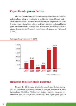 40
Capacitando para o Futuro
Em 2012, o Ministério Público iniciou ações visando a conhecer,
potencializar, integrar e subsidiar a gestão das competências indivi-
duais e institucionais, visando à auto-realização das pessoas e à exce-
lência no cumprimento da missão institucional. Esse salto qualitativo
pode ser observado na evolução dos números de pessoas que partici-
param de eventos do Centro de Estudo e Aperfeiçoamento Funcional
(CEAF).
Participantes em eventos do CEAF
Relações institucionais externas
No ano de 2012, foram ampliados os esforços da Administra-
ção, no sentido do aperfeiçoamento das relações funcionais e insti-
tucionais do Ministério Público com órgãos e agentes externos, pri-
mando-se pela valorização do trabalho de todos e pelo prestígio dos
Fonte de dados: CEAF
participantes em eventos
0
1.000
2.000
1.357
2.249
4.637
5.459
435
974
3.000
4.000
5.000
6.000
20082007 2009 2010 2011 2012
Fonte de dados: CEAF
 
