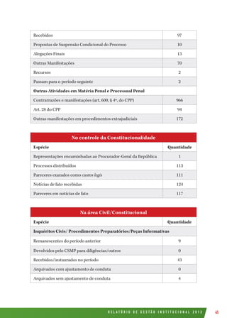 R E L A T Ó R I O D E G E S T Ã O I N S T I T U C I O N A L 2 0 1 2 45
Recebidos 97
Propostas de Suspensão Condicional do Processo 10
Alegações Finais 13
Outras Manifestações 70
Recursos 2
Passam para o período seguinte 2
Outras Atividades em Matéria Penal e Processual Penal
Contrarrazões e manifestações (art. 600, § 4º, do CPP) 966
Art. 28 do CPP 94
Outras manifestações em procedimentos extrajudiciais 172
No controle da Constitucionalidade
Espécie Quantidade
Representações encaminhadas ao Procurador-Geral da República 1
Processos distribuídos 113
Pareceres exarados como custos legis 111
Notícias de fato recebidas 124
Pareceres em notícias de fato 117
Na área Civil/Constitucional
Espécie Quantidade
Inquéritos Civis/ Procedimentos Preparatórios/Peças Informativas
Remanescentes do período anterior 9
Devolvidos pelo CSMP para diligências/outros 0
Recebidos/instaurados no período 43
Arquivados com ajustamento de conduta 0
Arquivados sem ajustamento de conduta 4
 