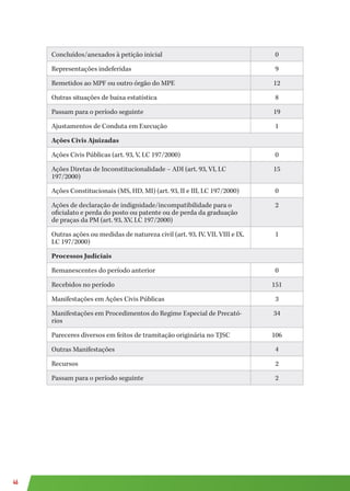 46
Concluídos/anexados à petição inicial 0
Representações indeferidas 9
Remetidos ao MPF ou outro órgão do MPE 12
Outras situações de baixa estatística 8
Passam para o período seguinte 19
Ajustamentos de Conduta em Execução 1
Ações Civis Ajuizadas
Ações Civis Públicas (art. 93, V, LC 197/2000) 0
Ações Diretas de Inconstitucionalidade – ADI (art. 93, VI, LC
197/2000)
15
Ações Constitucionais (MS, HD, MI) (art. 93, II e III, LC 197/2000) 0
Ações de declaração de indignidade/incompatibilidade para o
oficialato e perda do posto ou patente ou de perda da graduação
de praças da PM (art. 93, XV, LC 197/2000)
2
Outras ações ou medidas de natureza civil (art. 93, IV, VII, VIII e IX,
LC 197/2000)
1
Processos Judiciais
Remanescentes do período anterior 0
Recebidos no período 151
Manifestações em Ações Civis Públicas 3
Manifestações em Procedimentos do Regime Especial de Precató-
rios
34
Pareceres diversos em feitos de tramitação originária no TJSC 106
Outras Manifestações 4
Recursos 2
Passam para o período seguinte 2
 