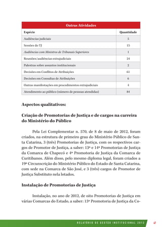 R E L A T Ó R I O D E G E S T Ã O I N S T I T U C I O N A L 2 0 1 2 47
Outras Atividades
Espécie Quantidade
Audiências judiciais 5
Sessões do TJ 15
Audiências com Ministros de Tribunais Superiores 1
Reuniões/audiências extrajudiciais 24
Palestras sobre assuntos institucionais 2
Decisões em Conflitos de Atribuições 61
Decisões em Consultas de Atribuições 6
Outras manifestações em procedimentos extrajudiciais 4
Atendimento ao público (número de pessoas atendidas) 84
Aspectos qualitativos:
Criação de Promotorias de Justiça e de cargos na carreira
do Ministério do Público
Pela Lei Complementar n. 570, de 8 de maio de 2012, foram
criados, na estrutura de primeiro grau do Ministério Público de San-
ta Catarina, 3 (três) Promotorias de Justiça, com os respectivos car-
gos de Promotor de Justiça, a saber: 13ª e 14ª Promotorias de Justiça
da Comarca de Chapecó e 4ª Promotoria de Justiça da Comarca de
Curitibanos. Além disso, pelo mesmo diploma legal, foram criados a
19ª Circunscrição do Ministério Público do Estado de Santa Catarina,
com sede na Comarca de São José, e 3 (três) cargos de Promotor de
Justiça Substituto nela lotados.
Instalação de Promotorias de Justiça
Instalação, no ano de 2012, de oito Promotorias de Justiça em
várias Comarcas do Estado, a saber: 13ª Promotoria de Justiça da Co-
 