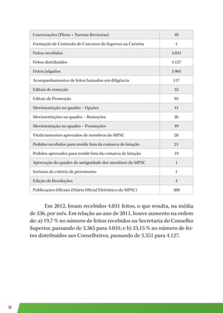 50
Convocações (Pleno + Turmas Revisoras) 48
Formação de Comissão de Concurso de Ingresso na Carreira 1
Feitos recebidos 4.031
Feitos distribuídos 4.127
Feitos julgados 3.965
Acompanhamentos de feitos baixados em diligência 117
Editais de remoção 52
Editais de Promoção 92
Movimentação no quadro – Opções 41
Movimentações no quadro – Remoções 26
Movimentação no quadro – Promoções 49
Vitaliciamentos aprovados de membros do MPSC 20
Pedidos recebidos para residir fora da comarca de lotação 21
Pedidos aprovados para residir fora da comarca de lotação 19
Aprovação do quadro de antiguidade dos membros do MPSC 1
Sorteios do critério de provimento 1
Edição de Resoluções 4
Publicações Oficiais (Diário Oficial Eletrônico do MPSC) 300
Em 2012, foram recebidos 4.031 feitos, o que resulta, na média
de 336, por mês. Em relação ao ano de 2011, houve aumento na ordem
de: a) 19,7 % no número de feitos recebidos na Secretaria do Conselho
Superior, passando de 3.365 para 4.031; e b) 23,15 % no número de fei-
tos distribuídos aos Conselheiros, passando de 3.351 para 4.127.
 