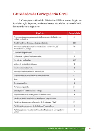 R E L A T Ó R I O D E G E S T Ã O I N S T I T U C I O N A L 2 0 1 2 51
4 Atividades da Corregedoria-Geral
A Corregedoria-Geral do Ministério Público, como Órgão de
Administração Superior, realizou diversas atividades no ano de 2012,
destacando-se as seguintes:
Espécie Quantidade
Processos de acompanhamento de Promotores de Justiça em
estágio probatório
45
Relatórios trimestrais de estágio probatório 118
Processos de vitaliciamento, concluídos e arquivados, de
Promotores de Justiça
20
Consultas respondidas 27
Pedidos de explicações instaurados 3
Correições realizadas 107
Visitas de inspeção realizadas 2
Sindicâncias instauradas 2
Processos administrativos instaurados 6
Procedimentos Administrativos Preliminares 82
Atos 3
Recomendações 2
Portarias expedidas 61
Expedição de certificados de estágio 3
Procedimentos de anotação em ficha funcional 4
Participação em sessões do Conselho da Magistratura 12
Participação, como membro nato, de Sessões do CSMP 27
Participação de sessões do Colégio de Procuradores 13
Participação em reuniões do Conselho Nacional de Corregedores-
Gerais
5
 