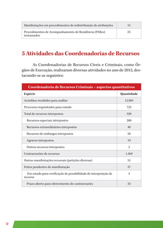 52
Manifestações em procedimentos de redistribuição de atribuições 15
Procedimentos de Acompanhamento de Residência (PARes)
instaurados
25
5 Atividades das Coordenadorias de Recursos
As Coordenadorias de Recursos Cíveis e Criminais, como Ór-
gãos de Execução, realizaram diversas atividades no ano de 2012, des-
tacando-se as seguintes:
Coordenadoria de Recursos Criminais – aspectos quantitativos
Espécie Quantidade
Acórdãos recebidos para análise 12.884
Processos requisitados para estudo 725
Total de recursos interpostos 320
Recursos especiais interpostos 200
Recursos extraordinários interpostos 40
Recursos de embargos interpostos 58
Agravos interpostos 19
Outros recursos interpostos 3
Contrarrazões de recursos 1.569
Outras manifestações recursais (petições diversas) 51
Feitos pendentes de manifestação 37
Em estudo para verificação de possibilidade de interposição de
recurso
4
Prazo aberto para oferecimento de contrarrazões 33
 
