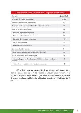 R E L A T Ó R I O D E G E S T Ã O I N S T I T U C I O N A L 2 0 1 2 53
Coordenadoria de Recursos Cíveis – aspectos quantitativos
Espécie Quantidade
Acórdãos recebidos para análise 31.898
Processos requisitados para estudo 573
Pareceres emitidos sobre a admissibilidade de recursos 64
Total de recursos interpostos 251
Recursos especiais interpostos 65
Recursos extraordinários interpostos 27
Recursos de embargos interpostos 79
Agravos interpostos 56
Outros recursos interpostos 24
Contrarrazões de recursos 315
Outras manifestações recursais (petições diversas) 66
Feitos pendentes de manifestação 26
Em estudo para verificação de possibilidade de interposição de
recurso
11
Prazo aberto para oferecimento de contrarrazões 15
Além disso, em termos qualitativos, merecem destaque tam-
bém a atuação nos feitos relacionados abaixo, os quais versam sobre
matérias afetas às áreas da execução penal, meio ambiente, tráfico de
drogas, moralidade, cidadania, infância e juventude e direito de famí-
lia.
 