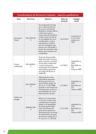 54
Coordenadoria de Recursos Criminais – aspectos qualitativos
Área Processo Matéria Data de
atuação
Estágio
atual
Execução
Penal
2011.039150-
3
Na progressão de regi-
me, a superveniência
de nova condenação
definitiva sempre altera
a data-base para a
concessão do benefício,
sendo a data do trânsi-
to em julgado da nova
condenação o termo
inicial para a realiza-
ção da contagem, que
passa a ser calculado a
partir do somatório das
penas que restam a ser
cumpridas.
16/4/2012
Concluso ao
2º Vice-Pre-
sidente do
TJSC
Crime
ambiental
2011.063011-
3
Trata da dispensabili-
dade de exame técnico
apto a atestar a existên-
cia de dano ambiental
e a sua causa para
verificação do resultado
naturalístico previsto
no artigo 38 da Lei n.
9.605/98.
4/4/2012
Admitido no
TJSC
Recebido no
STJ
Vista ao MPF
Tráfico de
drogas
2011.095055-
8
Aplicação da causa
especial de aumento
de pena prevista no
inciso III do artigo 40
da Lei n. 11.343/2006
quando a mercancia do
entorpecente se dá nas
proximidades de esta-
belecimento escolar.
2/5/2012
Admitido no
TJSC
Recebido no
STJ
Vista ao MPF
2009.067488-
8
Refere-se à inocorrên-
cia de bis in idem pela
consideração da quan-
tidade e da qualidade
da droga apreendida
tanto na fixação da
pena-base quanto na
determinação da fração
de diminuição da pena
prevista no artigo 33, §
4º, da Lei n. 11.343/06.
13/3/2012
Admitido no
TJSC
Recebido no
STJ
Vista ao MPF
 