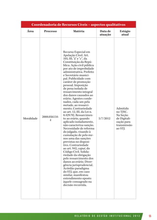 R E L A T Ó R I O D E G E S T Ã O I N S T I T U C I O N A L 2 0 1 2 55
Coordenadoria de Recursos Cíveis – aspectos qualitativos
Área Processo Matéria Data de
atuação
Estágio
atual
Moralidade
2008.056134-
4
Recurso Especial em
Apelação Cível. Art.
105, III, "a" e "c", da
Constituição da Repú-
blica. Ação civil pública
por ato de improbidade
administrativa. Prefeito
e Secretário munici-
pal. Publicidade com
caráter de promoção
pessoal. Imposição
de pena isolada de
ressarcimento integral
dos danos causados ao
erário. Agentes conde-
nados, cada um pela
metade, ao ressarci-
mento. Contrariedade
ao art. 12, III, da Lei n.
8.429/92. Ressarcimen-
to ao erário, quando
aplicado isoladamente,
não caracteriza sanção.
Necessidade de reforma
do julgado, visando à
cumulação de pelo me-
nos uma das sanções
previstas no disposi-
tivo. Contrariedade
ao art. 942, caput, do
Código Civil. Solida-
riedade da obrigação
pelo ressarcimento dos
danos ao erário. Diver-
gência jurisprudencial.
Acórdão paradigma
do STJ, que, em caso
similar, manifestou
entendimento oposto
àquele consagrado na
decisão recorrida.
5/7/2012
Admitido
no TJSC.
Na Seção
de Digitali-
zação para
transmissão
ao STJ.
 