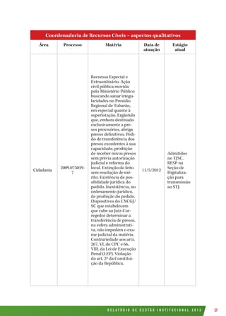 R E L A T Ó R I O D E G E S T Ã O I N S T I T U C I O N A L 2 0 1 2 57
Coordenadoria de Recursos Cíveis – aspectos qualitativos
Área Processo Matéria Data de
atuação
Estágio
atual
Cidadania
2009.075059-
7
Recursos Especial e
Extraordinário. Ação
civil pública movida
pelo Ministério Público
buscando sanar irregu-
laridades no Presídio
Regional de Tubarão,
em especial quanto à
superlotação. Ergástulo
que, embora destinado
exclusivamente a pre-
sos provisórios, abriga
presos definitivos. Pedi-
do de transferência dos
presos excedentes à sua
capacidade, proibição
de receber novos presos
sem prévia autorização
judicial e reforma do
local. Extinção do feito
sem resolução de mé-
rito. Existência de pos-
sibilidade jurídica do
pedido. Inexistência, no
ordenamento jurídico,
de proibição do pedido.
Dispositivos do CNCGJ/
SC que estabelecem
que cabe ao Juiz-Cor-
regedor determinar a
transferência de presos,
na esfera administrati-
va, não impedem o exa-
me judicial da matéria.
Contrariedade aos arts.
267, VI, do CPC e 66,
VIII, da Lei de Execução
Penal (LEP). Violação
do art. 2º da Constitui-
ção da República.
11/5/2012
Admitidos
no TJSC.
RESP na
Seção de
Digitaliza-
ção para
transmissão
ao STJ.
 