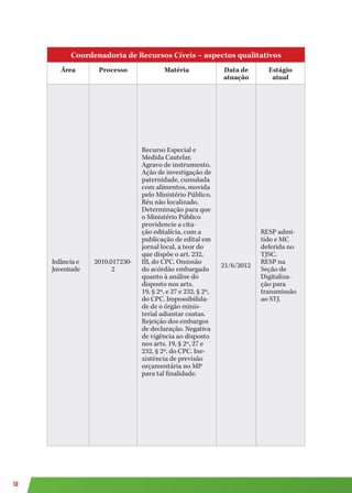 58
Coordenadoria de Recursos Cíveis – aspectos qualitativos
Área Processo Matéria Data de
atuação
Estágio
atual
Infância e
Juventude
2010.017230-
2
Recurso Especial e
Medida Cautelar.
Agravo de instrumento.
Ação de investigação de
paternidade, cumulada
com alimentos, movida
pelo Ministério Público.
Réu não localizado.
Determinação para que
o Ministério Público
providencie a cita-
ção editalícia, com a
publicação de edital em
jornal local, a teor do
que dispõe o art. 232,
III, do CPC. Omissão
do acórdão embargado
quanto à análise do
disposto nos arts.
19, § 2º, e 27 e 232, § 2º,
do CPC. Impossibilida-
de de o órgão minis-
terial adiantar custas.
Rejeição dos embargos
de declaração. Negativa
de vigência ao disposto
nos arts. 19, § 2º, 27 e
232, § 2º, do CPC. Ine-
xistência de previsão
orçamentária no MP
para tal finalidade.
21/6/2012
RESP admi-
tido e MC
deferida no
TJSC.
RESP na
Seção de
Digitaliza-
ção para
transmissão
ao STJ.
 