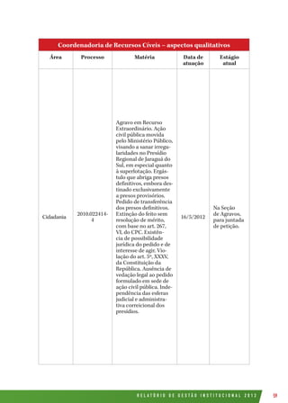 R E L A T Ó R I O D E G E S T Ã O I N S T I T U C I O N A L 2 0 1 2 59
Coordenadoria de Recursos Cíveis – aspectos qualitativos
Área Processo Matéria Data de
atuação
Estágio
atual
Cidadania
2010.022414-
4
Agravo em Recurso
Extraordinário. Ação
civil pública movida
pelo Ministério Público,
visando a sanar irregu-
laridades no Presídio
Regional de Jaraguá do
Sul, em especial quanto
à superlotação. Ergás-
tulo que abriga presos
definitivos, embora des-
tinado exclusivamente
a presos provisórios.
Pedido de transferência
dos presos definitivos.
Extinção do feito sem
resolução de mérito,
com base no art. 267,
VI, do CPC. Existên-
cia de possibilidade
jurídica do pedido e de
interesse de agir. Vio-
lação do art. 5º, XXXV,
da Constituição da
República. Ausência de
vedação legal ao pedido
formulado em sede de
ação civil pública. Inde-
pendência das esferas
judicial e administra-
tiva correicional dos
presídios.
16/5/2012
Na Seção
de Agravos,
para juntada
de petição.
 