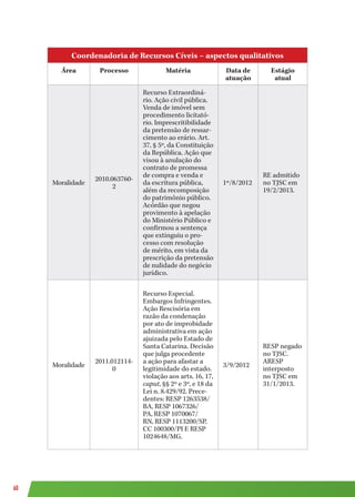 60
Coordenadoria de Recursos Cíveis – aspectos qualitativos
Área Processo Matéria Data de
atuação
Estágio
atual
Moralidade
2010.063760-
2
Recurso Extraordiná-
rio. Ação civil pública.
Venda de imóvel sem
procedimento licitató-
rio. Imprescritibilidade
da pretensão de ressar-
cimento ao erário. Art.
37, § 5º, da Constituição
da República. Ação que
visou à anulação do
contrato de promessa
de compra e venda e
da escritura pública,
além da recomposição
do patrimônio público.
Acórdão que negou
provimento à apelação
do Ministério Público e
confirmou a sentença
que extinguiu o pro-
cesso com resolução
de mérito, em vista da
prescrição da pretensão
de nulidade do negócio
jurídico.
1º/8/2012
RE admitido
no TJSC em
19/2/2013.
Moralidade
2011.012114-
0
Recurso Especial.
Embargos Infringentes.
Ação Rescisória em
razão da condenação
por ato de improbidade
administrativa em ação
ajuizada pelo Estado de
Santa Catarina. Decisão
que julga procedente
a ação para afastar a
legitimidade do estado.
violação aos arts. 16, 17,
caput, §§ 2º e 3º, e 18 da
Lei n. 8.429/92. Prece-
dentes: RESP 1263538/
BA, RESP 1067326/
PA, RESP 1070067/
RN, RESP 1113200/SP,
CC 100300/PI E RESP
1024648/MG.
3/9/2012
RESP negado
no TJSC.
ARESP
interposto
no TJSC em
31/1/2013.
 
