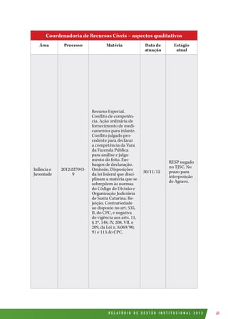 R E L A T Ó R I O D E G E S T Ã O I N S T I T U C I O N A L 2 0 1 2 61
Coordenadoria de Recursos Cíveis – aspectos qualitativos
Área Processo Matéria Data de
atuação
Estágio
atual
Infância e
Juventude
2012.027043-
9
Recurso Especial.
Conflito de competên-
cia. Ação ordinária de
fornecimento de medi-
camentos para infante.
Conflito julgado pro-
cedente para declarar
a competência da Vara
da Fazenda Pública
para análise e julga-
mento do feito. Em-
bargos de declaração.
Omissão. Disposições
da lei federal que disci-
plinam a matéria que se
sobrepõem às normas
do Código de Divisão e
Organização Judiciária
de Santa Catarina. Re-
jeição. Contrariedade
ao disposto no art. 535,
II, do CPC, e negativa
de vigência aos arts. 11,
§ 2º, 148, IV, 208, VII, e
209, da Lei n. 8.069/90;
91 e 113 do CPC.
30/11/12
RESP negado
no TJSC. No
prazo para
interposição
de Agravo.
 