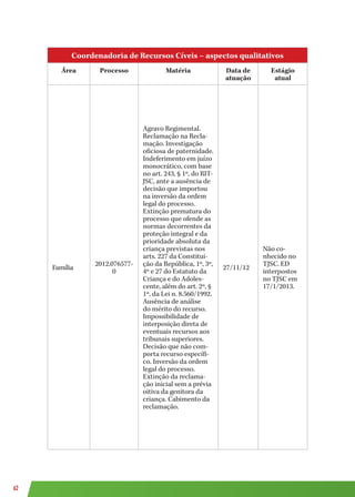 62
Coordenadoria de Recursos Cíveis – aspectos qualitativos
Área Processo Matéria Data de
atuação
Estágio
atual
Família
2012.076577-
0
Agravo Regimental.
Reclamação na Recla-
mação. Investigação
oficiosa de paternidade.
Indeferimento em juízo
monocrático, com base
no art. 243, § 1º, do RIT-
JSC, ante a ausência de
decisão que importou
na inversão da ordem
legal do processo.
Extinção prematura do
processo que ofende as
normas decorrentes da
proteção integral e da
prioridade absoluta da
criança previstas nos
arts. 227 da Constitui-
ção da República, 1º, 3º,
4º e 27 do Estatuto da
Criança e do Adoles-
cente, além do art. 2º, §
1º, da Lei n. 8.560/1992.
Ausência de análise
do mérito do recurso.
Impossibilidade de
interposição direta de
eventuais recursos aos
tribunais superiores.
Decisão que não com-
porta recurso específi-
co. Inversão da ordem
legal do processo.
Extinção da reclama-
ção inicial sem a prévia
oitiva da genitora da
criança. Cabimento da
reclamação.
27/11/12
Não co-
nhecido no
TJSC. ED
interpostos
no TJSC em
17/1/2013.
 