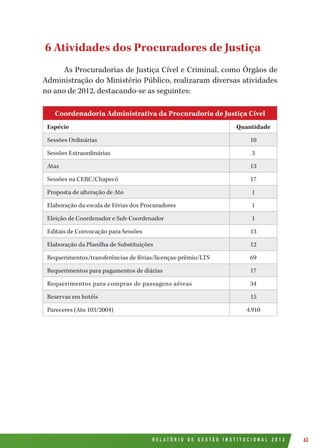 R E L A T Ó R I O D E G E S T Ã O I N S T I T U C I O N A L 2 0 1 2 63
6 Atividades dos Procuradores de Justiça
As Procuradorias de Justiça Cível e Criminal, como Órgãos de
Administração do Ministério Público, realizaram diversas atividades
no ano de 2012, destacando-se as seguintes:
Coordenadoria Administrativa da Procuradoria de Justiça Cível
Espécie Quantidade
Sessões Ordinárias 10
Sessões Extraordinárias 3
Atas 13
Sessões na CERC/Chapecó 17
Proposta de alteração de Ato 1
Elaboração da escala de Férias dos Procuradores 1
Eleição de Coordenador e Sub-Coordenador 1
Editais de Convocação para Sessões 13
Elaboração da Planilha de Substituições 12
Requerimentos/transferências de férias/licenças-prêmio/LTS 69
Requerimentos para pagamentos de diárias 17
Requerimentos para compras de passagens aéreas 34
Reservas em hotéis 15
Pareceres (Ato 103/2004) 4.910
 