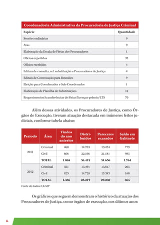 64
Coordenadoria Administrativa da Procuradoria de Justiça Criminal
Espécie Quantidade
Sessões ordinárias 9
Atas 9
Elaboração da Escala de Férias dos Procuradores 1
Ofícios expedidos 32
Ofícios recebidos 4
Editais de consulta, ref. substituição a Procuradores de Justiça 4
Editais de Convocação para Reuniões 9
Eleição para Coordenador e Sub-Coordenador 1
Elaboração de Planilha de Substituições 12
Requerimentos/transferências de férias/licenças-prêmio/LTS 70
Além dessas atividades, os Procuradores de Justiça, como Ór-
gãos de Execução, tiveram atuação destacada em inúmeros feitos ju-
diciais, conforme tabela abaixo:
Período Área
Vindos
do ano
anterior
Distri-
buídos
Pareceres
exarados
Saldo em
Gabinete
2011
Criminal 460 14.253 13.474 779
Civil 608 22.166 21.181 985
TOTAL 1.068 36.419 34.656 1.764
2012
Criminal 561 13.491 13.847 205
Civil 825 14.728 15.383 160
TOTAL 1.386 28.219 29.230 365
Fonte de dados: CGMP
Os gráficos que seguem demonstram o histórico da atuação dos
Procuradores de Justiça, como órgãos de execução, nos últimos anos:
 