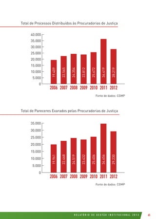 R E L A T Ó R I O D E G E S T Ã O I N S T I T U C I O N A L 2 0 1 2 65
Total de Processos Distribuídos às Procuradorias de Justiça
Total de Pareceres Exarados pelas Procuradorias de Justiça
0
5.000
10.000
15.000
20.000
25.000
30.000
35.000
40.000
200820072006 2009 2010 2011 2012
19.409
22.565
24.354
23.812
25.672
36.419
28.219
Fonte de dados: CGMP
Fonte de dados: CGMP
investimentos realizados
0
5.000
10.000
15.000
20.000
25.000
30.000
35.000
200820072006 2009 2010 2011 2012
19.961
22.468
24.519
23.432
25.406
34.656
29.230
 