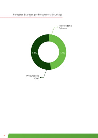 66
Pareceres Exarados por Procuradoria de Justiça
Procuradoria
Criminal
Procuradoria
Cível
47%53%
 