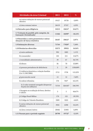 R E L A T Ó R I O D E G E S T Ã O I N S T I T U C I O N A L 2 0 1 2 69
Atividades da área Criminal 2011 2012 %
m) outras infrações de menor potencial
ofensivo
19127 18728 -2,09%
n) área comum/outros 26419 27537 4,23%
1.6 Baixados para diligência 34213 42654* 24,67%
1.7 Extinção da punibil. pelo cumprim. da
transação (formalizada)
11462 10299* -10,15%
1.8 Remetidos a outra promotoria e outras
situações de baixa estatística
58107 59833* 2,97%
1.9 Intimações diversas 71764 77029* 7,34%
1.10 Denúncias oferecidas 33575 39933 18,94%
a) meio ambiente 994 1005 1,11%
b) consumidor 184 211 14,67%
c) moralidade administrativa 49 67 36,73%
d) idosos 56 70 25,00%
e) pessoas portadoras de deficiência 2 29 1350,00%
f) violência doméstica e relação familiar
(Lei 11.340/2006)
2712 5758 112,32%
g) preconceito racial 13 12 -7,69%
h) ordem tributária 578 943* 63,15%
h.1) valor nominal sonegado (desprezar
frações de milhares)
75734 326185* 330,70%
i) lavagem ou ocultação de bens, direitos
e valores
3 5 66,67%
j) Código Penal Militar 178 125 -29,78%
k) Código de Trânsito Brasileiro 3389 3225 -4,84%
l) outras infrações de menor potencial
ofensivo
4935 6590 33,54%
m) área comum/outros 20482 21893 6,89%
1.11 Passam para o período seguinte 20798 19732* -5,13%
 