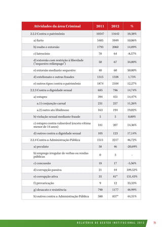 R E L A T Ó R I O D E G E S T Ã O I N S T I T U C I O N A L 2 0 1 2 71
Atividades da área Criminal 2011 2012 %
2.2.2 Contra o patrimônio 10547 11642 10,38%
a) furto 5405 5949 10,06%
b) roubo e extorsão 1793 2060 14,89%
c) latrocínio 70 64 -8,57%
d) extorsão com restrição à liberdade
("sequestro relâmpago")
50 67 34,00%
e) extorsão mediante sequestro 40 60 50,00%
d) estelionato e outras fraudes 1315 1338 1,75%
e) outros tipos contra o patrimônio 1874 2104 12,27%
2.2.3 Contra a dignidade sexual 685 786 14,74%
a) estupro 394 451 14,47%
a.1) conjunção carnal 231 257 11,26%
a.2) outro ato libidinoso 163 194 19,02%
b) violação sexual mediante fraude 5 5 0,00%
c) estupro contra vulnerável (exceto vítima
menor de 14 anos)
181 207 14,36%
d) outros contra a dignidade sexual 105 123 17,14%
2.2.4 Contra a Administração Pública 1511 2217 46,72%
a) peculato 58 46 -20,69%
b) emprego irregular de verbas ou rendas
públicas
0 3 -
c) concussão 18 17 -5,56%
d) corrupção passiva 21 44 109,52%
e) corrupção ativa 35 81* 131,43%
f) prevaricação 9 12 33,33%
g) desacato e resistência 790 1177 48,99%
h) outros contra a Administração Pública 580 837* 44,31%
 