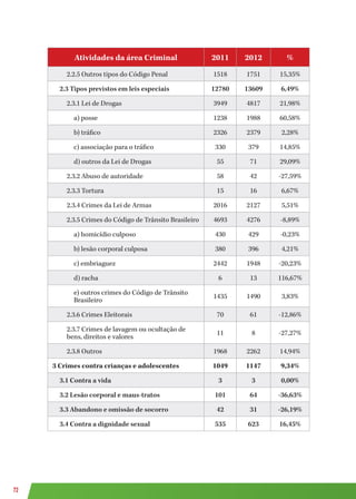 72
Atividades da área Criminal 2011 2012 %
2.2.5 Outros tipos do Código Penal 1518 1751 15,35%
2.3 Tipos previstos em leis especiais 12780 13609 6,49%
2.3.1 Lei de Drogas 3949 4817 21,98%
a) posse 1238 1988 60,58%
b) tráfico 2326 2379 2,28%
c) associação para o tráfico 330 379 14,85%
d) outros da Lei de Drogas 55 71 29,09%
2.3.2 Abuso de autoridade 58 42 -27,59%
2.3.3 Tortura 15 16 6,67%
2.3.4 Crimes da Lei de Armas 2016 2127 5,51%
2.3.5 Crimes do Código de Trânsito Brasileiro 4693 4276 -8,89%
a) homicídio culposo 430 429 -0,23%
b) lesão corporal culposa 380 396 4,21%
c) embriaguez 2442 1948 -20,23%
d) racha 6 13 116,67%
e) outros crimes do Código de Trânsito
Brasileiro
1435 1490 3,83%
2.3.6 Crimes Eleitorais 70 61 -12,86%
2.3.7 Crimes de lavagem ou ocultação de
bens, direitos e valores
11 8 -27,27%
2.3.8 Outros 1968 2262 14,94%
3 Crimes contra crianças e adolescentes 1049 1147 9,34%
3.1 Contra a vida 3 3 0,00%
3.2 Lesão corporal e maus-tratos 101 64 -36,63%
3.3 Abandono e omissão de socorro 42 31 -26,19%
3.4 Contra a dignidade sexual 535 623 16,45%
 