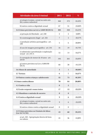 R E L A T Ó R I O D E G E S T Ã O I N S T I T U C I O N A L 2 0 1 2 73
Atividades da área Criminal 2011 2012 %
a) estupro (conjun. carnal ou outro ato
lib.) contra vulnerável
468 572 22,22%
b) outros contra a dignidade sexual 67 51 -23,88%
3.5 Crimes previstos na Lei n. 8.069/80 (ECA) 305 345 13,11%
a) privação de liberdade - art. 230 2 2 0,00%
b) constrangimento ilegal - art. 232 7 5 -28,57%
c) produção artística pornográfica - art.
240
5 6 20,00%
d) uso de imagem pornográfica - art. 241 16 19 18,75%
e) submissão à prostituição e exploração
sexual - art. 244-A
12 14 16,67%
f) corrupção de menor de 18 anos - art.
244-B
195 261 33,85%
g) outros previstos na Lei n. 8.069/80
(ECA)
68 38 -44,12%
3.6 Abuso de autoridade 5 1 -80,00%
3.7 Tortura 6 7 16,67%
3.8 Outros contra criança e adolescente 52 73 40,38%
4 Crimes contra idosos 70 84 20,00%
4.1 Contra a vida 0 2 -
4.2 Lesão corporal e maus tratos 17 13 -23,53%
4.3 Abandono e omissão de socorro 0 0 -
4.4 Contra a dignidade sexual 9 6 -33,33%
a) estupro (conjun. carnal ou outro ato
lib.) contra vulnerável
9 6 -33,33%
b) outros crimes contra a dignidade sexual 0 0 -
4.5 Crimes previstos no Estatuto do Idoso
(Lei 10.741/03)
43 60 39,53%
a) art. 102 - Apropriação/desvio de bens
ou valores
25 36 44,00%
 