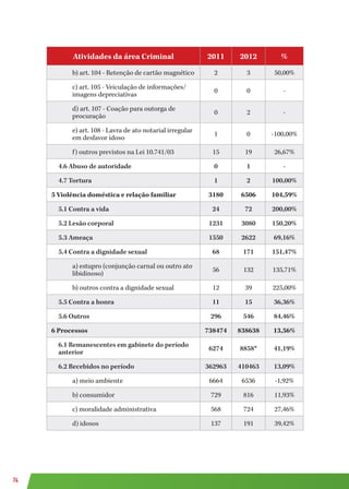 74
Atividades da área Criminal 2011 2012 %
b) art. 104 - Retenção de cartão magnético 2 3 50,00%
c) art. 105 - Veiculação de informações/
imagens depreciativas
0 0 -
d) art. 107 - Coação para outorga de
procuração
0 2 -
e) art. 108 - Lavra de ato notarial irregular
em desfavor idoso
1 0 -100,00%
f) outros previstos na Lei 10.741/03 15 19 26,67%
4.6 Abuso de autoridade 0 1 -
4.7 Tortura 1 2 100,00%
5 Violência doméstica e relação familiar 3180 6506 104,59%
5.1 Contra a vida 24 72 200,00%
5.2 Lesão corporal 1231 3080 150,20%
5.3 Ameaça 1550 2622 69,16%
5.4 Contra a dignidade sexual 68 171 151,47%
a) estupro (conjunção carnal ou outro ato
libidinoso)
56 132 135,71%
b) outros contra a dignidade sexual 12 39 225,00%
5.5 Contra a honra 11 15 36,36%
5.6 Outros 296 546 84,46%
6 Processos 738474 838638 13,56%
6.1 Remanescentes em gabinete do período
anterior
6274 8858* 41,19%
6.2 Recebidos no período 362963 410463 13,09%
a) meio ambiente 6664 6536 -1,92%
b) consumidor 729 816 11,93%
c) moralidade administrativa 568 724 27,46%
d) idosos 137 191 39,42%
 