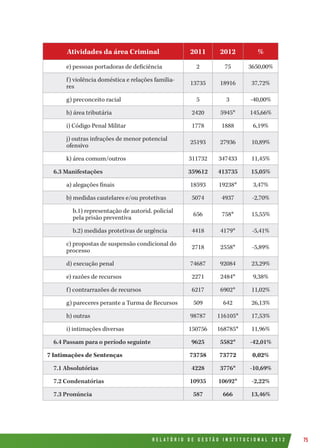 R E L A T Ó R I O D E G E S T Ã O I N S T I T U C I O N A L 2 0 1 2 75
Atividades da área Criminal 2011 2012 %
e) pessoas portadoras de deficiência 2 75 3650,00%
f) violência doméstica e relações familia-
res
13735 18916 37,72%
g) preconceito racial 5 3 -40,00%
h) área tributária 2420 5945* 145,66%
i) Código Penal Militar 1778 1888 6,19%
j) outras infrações de menor potencial
ofensivo
25193 27936 10,89%
k) área comum/outros 311732 347433 11,45%
6.3 Manifestações 359612 413735 15,05%
a) alegações finais 18593 19238* 3,47%
b) medidas cautelares e/ou protetivas 5074 4937 -2,70%
b.1) representação de autorid. policial
pela prisão preventiva
656 758* 15,55%
b.2) medidas protetivas de urgência 4418 4179* -5,41%
c) propostas de suspensão condicional do
processo
2718 2558* -5,89%
d) execução penal 74687 92084 23,29%
e) razões de recursos 2271 2484* 9,38%
f) contrarrazões de recursos 6217 6902* 11,02%
g) pareceres perante a Turma de Recursos 509 642 26,13%
h) outras 98787 116105* 17,53%
i) intimações diversas 150756 168785* 11,96%
6.4 Passam para o período seguinte 9625 5582* -42,01%
7 Intimações de Sentenças 73758 73772 0,02%
7.1 Absolutórias 4228 3776* -10,69%
7.2 Condenatórias 10935 10692* -2,22%
7.3 Pronúncia 587 666 13,46%
 