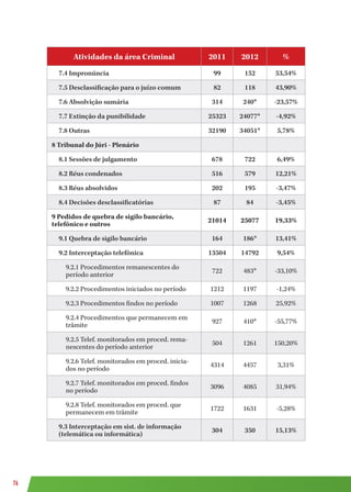 76
Atividades da área Criminal 2011 2012 %
7.4 Impronúncia 99 152 53,54%
7.5 Desclassificação para o juízo comum 82 118 43,90%
7.6 Absolvição sumária 314 240* -23,57%
7.7 Extinção da punibilidade 25323 24077* -4,92%
7.8 Outras 32190 34051* 5,78%
8 Tribunal do Júri - Plenário
8.1 Sessões de julgamento 678 722 6,49%
8.2 Réus condenados 516 579 12,21%
8.3 Réus absolvidos 202 195 -3,47%
8.4 Decisões desclassificatórias 87 84 -3,45%
9 Pedidos de quebra de sigilo bancário,
telefônico e outros
21014 25077 19,33%
9.1 Quebra de sigilo bancário 164 186* 13,41%
9.2 Interceptação telefônica 13504 14792 9,54%
9.2.1 Procedimentos remanescentes do
período anterior
722 483* -33,10%
9.2.2 Procedimentos iniciados no período 1212 1197 -1,24%
9.2.3 Procedimentos findos no período 1007 1268 25,92%
9.2.4 Procedimentos que permanecem em
trâmite
927 410* -55,77%
9.2.5 Telef. monitorados em proced. rema-
nescentes do período anterior
504 1261 150,20%
9.2.6 Telef. monitorados em proced. inicia-
dos no período
4314 4457 3,31%
9.2.7 Telef. monitorados em proced. findos
no período
3096 4085 31,94%
9.2.8 Telef. monitorados em proced. que
permanecem em trâmite
1722 1631 -5,28%
9.3 Interceptação em sist. de informação
(telemática ou informática)
304 350 15,13%
 