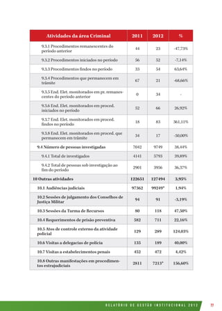 R E L A T Ó R I O D E G E S T Ã O I N S T I T U C I O N A L 2 0 1 2 77
Atividades da área Criminal 2011 2012 %
9.3.1 Procedimentos remanescentes do
período anterior
44 23 -47,73%
9.3.2 Procedimentos iniciados no período 56 52 -7,14%
9.3.3 Procedimentos findos no período 33 54 63,64%
9.3.4 Procedimentos que permanecem em
trâmite
67 21 -68,66%
9.3.5 End. Elet. monitorados em pr. remanes-
centes do período anterior
0 34 -
9.3.6 End. Elet. monitorados em proced.
iniciados no período
52 66 26,92%
9.3.7 End. Elet. monitorados em proced.
findos no período
18 83 361,11%
9.3.8 End. Elet. monitorados em proced. que
permanecem em trâmite
34 17 -50,00%
9.4 Número de pessoas investigadas 7042 9749 38,44%
9.4.1 Total de investigados 4141 5793 39,89%
9.4.2 Total de pessoas sob investigação ao
fim do período
2901 3956 36,37%
10 Outras atividades 122651 127494 3,95%
10.1 Audiências judiciais 97362 99249* 1,94%
10.2 Sessões de julgamento dos Conselhos de
Justiça Militar
94 91 -3,19%
10.3 Sessões da Turma de Recursos 80 118 47,50%
10.4 Requerimentos de prisão preventiva 582 711 22,16%
10.5 Atos de controle externo da atividade
policial
129 289 124,03%
10.6 Visitas a delegacias de polícia 135 189 40,00%
10.7 Visitas a estabelecimentos penais 452 472 4,42%
10.8 Outras manifestações em procedimen-
tos extrajudiciais
2811 7213* 156,60%
 