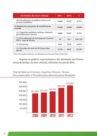 78
Atividades da área Criminal 2011 2012 %
10.9 Atendimento ao público (número de
pessoas atendidas)
21006 19162* -8,78%
11 Pendências com prazo de manifestação
vencido
24382 21928 -10,06%
11.1 Inquéritos policiais, notícias criminais,
procedimentos e termos
10086 9199* -8,79%
11.2 Procedimento de Investigação Criminal
(PIC) - mais de 90 dias
49 621 1167,35%
11.3 Processos 2491 2270 -8,87%
11.4 Vencidos há mais de 30 (trinta) dias
(geral)
11756 9838 -16,32%
*Acrescidos dados referentes aos Relatórios da Área da Ordem Tributária
Seguem os gráficos representativos das atividades das Promo-
torias de Justiça, na área criminal, referentes ao ano de 2012.
Total de Notícias Criminais, Inquéritos Policiais, Termos
Circunstanciados e Procedimentos Administrativos Recebidos
total noticias criminais
-
50.000
100.000
150.000
200.000
250.000
300.000
350.000
2008 2009 2010 2011 2012
221.303 231.192
243.937
284.633
312.053
 