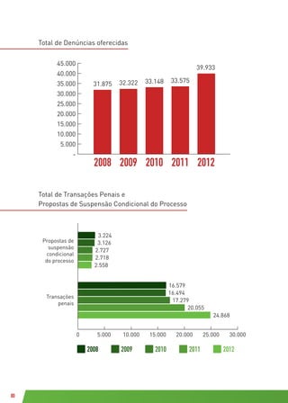 80
Total de Denúncias oferecidas
Total de Transações Penais e
Propostas de Suspensão Condicional do Processo
total de denuncias oferecidas
-
5.000
10.000
15.000
20.000
25.000
30.000
35.000
40.000
45.000
2008 2009 2010 2011 2012
31.875 32.322 33.148 33.575
39.933
Propostas de
suspensão
condicional
do processo
Transações
penais
2008 2009 2010 2011 2012
total de transacoes penais
2008
2009
2010
2011
0
ostas de suspensão
icional do processo
Transações penais
10.0005.000 15.000 20.000 25.000
3.224
3.126
2.727
2.718
2.558
16.579
16.494
17.279
20.055
30.000
24.868
 