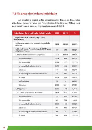 86
7.2 Na área cível e da coletividade
No quadro a seguir, estão discriminados todos os dados das
atividades desenvolvidas, nas Promotorias de Justiça, em 2012, e seu
comparativo com aqueles registrados no ano de 2011.
Atividades da área Cível e Coletividade 2011 2012 %
1 Inquéritos Civis/Proced. Prep./Peças
Informativas
1.1 Remanescentes em gabinete do período
anterior
9204 11899 29,28%
1.2 Devolvidos à Promotoria pelo CSMP para
diligências/outros
437 670 53,32%
1.3 Instaurados/recebidos no período 13515 15362 13,67%
a) meio ambiente 2779 3086 11,05%
b) consumidor 1838 1595 -13,22%
c) moralidade administrativa 3979 4382 10,13%
d) idosos 819 1255 53,24%
e) pessoas portadoras de deficiência 228 386 69,30%
f) saúde 1370 1696 23,80%
g) fundações 68 98 44,12%
h) outros 2434 2864 17,67%
1.4 Arquivados 5995 6409 6,91%
1.4.1 Sem ajustamento de conduta 5159 5641 9,34%
a) meio ambiente 744 1090 46,51%
b) consumidor 565 593 4,96%
c) moralidade administrativa 1099 1430 30,12%
d) idosos 295 438 48,47%
e) pessoas portadoras de deficiência 84 78 -7,14%
f) saúde 586 454 -22,53%
 