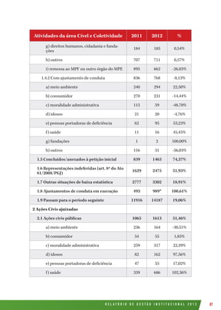 R E L A T Ó R I O D E G E S T Ã O I N S T I T U C I O N A L 2 0 1 2 87
Atividades da área Cível e Coletividade 2011 2012 %
g) direitos humanos, cidadania e funda-
ções
184 185 0,54%
h) outros 707 711 0,57%
i) remessa ao MPF ou outro órgão do MPE 895 662 -26,03%
1.4.2 Com ajustamento de conduta 836 768 -8,13%
a) meio ambiente 240 294 22,50%
b) consumidor 270 231 -14,44%
c) moralidade administrativa 115 59 -48,70%
d) idosos 21 20 -4,76%
e) pessoas portadoras de deficiência 62 95 53,23%
f) saúde 11 16 45,45%
g) fundações 1 2 100,00%
h) outros 116 51 -56,03%
1.5 Concluídos/anexados à petição inicial 839 1463 74,37%
1.6 Representações indeferidas (art. 8º do Ato
81/2008/PGJ)
1629 2475 51,93%
1.7 Outras situações de baixa estatística 2777 3302 18,91%
1.8 Ajustamentos de conduta em execução 493 989* 100,61%
1.9 Passam para o período seguinte 11916 14187 19,06%
2 Ações Civis ajuizadas
2.1 Ações civis públicas 1065 1613 51,46%
a) meio ambiente 236 164 -30,51%
b) consumidor 54 55 1,85%
c) moralidade administrativa 259 317 22,39%
d) idosos 82 162 97,56%
e) pessoas portadoras de deficiência 47 55 17,02%
f) saúde 339 686 102,36%
 