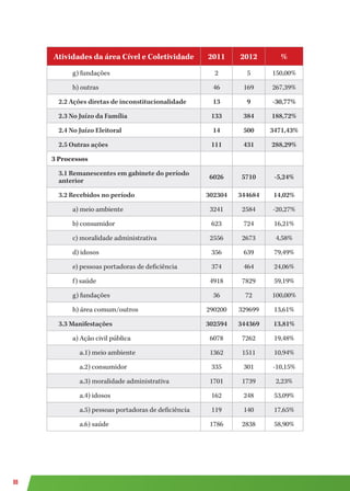 88
Atividades da área Cível e Coletividade 2011 2012 %
g) fundações 2 5 150,00%
h) outras 46 169 267,39%
2.2 Ações diretas de inconstitucionalidade 13 9 -30,77%
2.3 No Juízo da Família 133 384 188,72%
2.4 No Juízo Eleitoral 14 500 3471,43%
2.5 Outras ações 111 431 288,29%
3 Processos
3.1 Remanescentes em gabinete do período
anterior
6026 5710 -5,24%
3.2 Recebidos no período 302304 344684 14,02%
a) meio ambiente 3241 2584 -20,27%
b) consumidor 623 724 16,21%
c) moralidade administrativa 2556 2673 4,58%
d) idosos 356 639 79,49%
e) pessoas portadoras de deficiência 374 464 24,06%
f) saúde 4918 7829 59,19%
g) fundações 36 72 100,00%
h) área comum/outros 290200 329699 13,61%
3.3 Manifestações 302594 344369 13,81%
a) Ação civil pública 6078 7262 19,48%
a.1) meio ambiente 1362 1511 10,94%
a.2) consumidor 335 301 -10,15%
a.3) moralidade administrativa 1701 1739 2,23%
a.4) idosos 162 248 53,09%
a.5) pessoas portadoras de deficiência 119 140 17,65%
a.6) saúde 1786 2838 58,90%
 