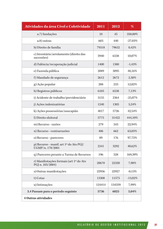 R E L A T Ó R I O D E G E S T Ã O I N S T I T U C I O N A L 2 0 1 2 89
Atividades da área Cível e Coletividade 2011 2012 %
a.7) fundações 10 45 350,00%
a.8) outras 603 440 -27,03%
b) Direito de família 79318 79652 0,42%
c) Inventário/arrolamento (direito das
sucessões)
5940 6538 10,07%
d) Falência/recuperação judicial 1400 1380 -1,43%
e) Fazenda pública 2089 3095 48,16%
f) Mandado de segurança 2612 2672 2,30%
g) Ação popular 208 233 12,02%
h) Registros públicos 6103 6538 7,13%
i) Acidente de trabalho/previdenciário 3155 2364 -25,07%
j) Ações indenizatórias 1240 1305 5,24%
k) Ações possessórias/usucapião 4017 5726 42,54%
l) Direito eleitoral 5775 31422 444,10%
m) Recurso - razões 279 343 22,94%
n) Recurso - contrarrazões 406 662 63,05%
o) Recurso - pareceres 89 176 97,75%
p) Recurso - manif. art 1º do Ato PGJ/
CGMP/n. 178/2001
2341 3292 40,62%
q) Pareceres perante a Turma de Recursos 196 528 169,39%
r) Manifestações formais (art 1º do Ato
PGJ n. 103/2004)
20670 22320 7,98%
s) Outras manifestações 22956 22927 -0,13%
t) Cotas 13308 11575 -13,02%
u) Intimações 124414 134359 7,99%
3.4 Passam para o período seguinte 5736 6025 5,04%
4 Outras atividades
 
