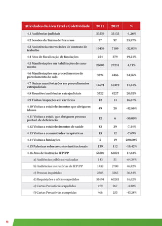 90
Atividades da área Cível e Coletividade 2011 2012 %
4.1 Audiências judiciais 33556 33133 -1,26%
4.2 Sessões da Turma de Recursos 77 97 25,97%
4.3 Assistência em rescisões de contrato de
trabalho
10459 7109 -32,03%
4.4 Atos de fiscalização de fundações 254 379 49,21%
4.5 Manifestações em habilitações de casa-
mento
26005 27231 4,71%
4.6 Manifestações em procedimentos de
parcelamento do solo
3324 4486 34,96%
4.7 Outras manifestações em procedimentos
extrajudiciais
14621 16319 11,61%
4.8 Reuniões/audiências extrajudiciais 3522 4227 20,02%
4.9 Visitas/inspeções em cartórios 12 14 16,67%
4.10 Visitas a estabelecimentos que abriguem
idosos
49 28 -42,86%
4.11 Visitas a estab. que abriguem pessoas
portad. de deficiência
12 6 -50,00%
4.12 Visitas a estabelecimentos de saúde 42 39 -7,14%
4.13 Visitas a comunidades terapêuticas 13 12 -7,69%
4.14 Visitas a fundações 5 19 280,00%
4.15 Palestras sobre assuntos institucionais 139 112 -19,42%
4.16 Atos de Instrução ICP/PP 56807 66821 17,63%
a) Audiências públicas realizadas 143 51 -64,34%
b) Audiências instrutórias de ICP/PP 1839 2700 46,82%
c) Pessoas inquiridas 2386 3265 36,84%
d) Requisições e ofícios expedidos 51694 60283 16,62%
e) Cartas Precatórias expedidas 279 267 -4,30%
f) Cartas Precatórias cumpridas 466 255 -45,28%
 