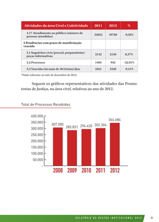 R E L A T Ó R I O D E G E S T Ã O I N S T I T U C I O N A L 2 0 1 2 91
Atividades da área Cível e Coletividade 2011 2012 %
4.17 Atendimento ao público (número de
pessoas atendidas)
55055 49780 -9,58%
5 Pendências com prazo de manifestação
vencido
5.1 Inquéritos civis/proced. preparatórios/
peças informativas
2142 2150 0,37%
5.2 Processos 1404 942 -32,91%
5.3 Vencidos há mais de 30 (trinta) dias 2561 2320 -9,41%
*Dado referente ao mês de dezembro de 2012.
Seguem os gráficos representativos das atividades das Promo-
torias de Justiça, na área cível, relativas ao ano de 2012.
Total de Processos Recebidos
-
50.000
100.000
150.000
200.000
250.000
300.000
350.000
400.000
307.280
2008 2009 2010 2011 2012
285.831 294.420 302.304
344.684
 