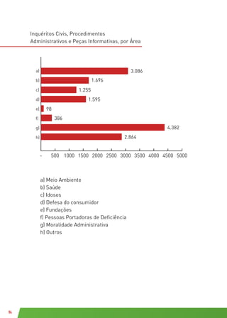 94
Inquéritos Civis, Procedimentos
Administrativos e Peças Informativas, por Área
3.086
1.696
1.255
1.595
98
386
4.382
2.864
- 500 1000 1500 2000 2500 3000 3500 4000 4500 5000
a) Meio Ambiente
b) Saúde
c) Idosos
d) Defesa do consumidor
e) Fundações
f) Pessoas Portadoras de Deficiência
g) Moralidade Administrativa
h) Outros
a)
b)
c)
d)
e)
f)
g)
h)
 