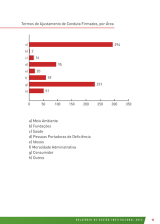 R E L A T Ó R I O D E G E S T Ã O I N S T I T U C I O N A L 2 0 1 2 95
Termos de Ajustamento de Conduta Firmados, por Área
294
2
16
95
20
59
231
51
0 50 100 150 200 250 300 350
a) Meio Ambiente
b) Fundações
c) Saúde
d) Pessoas Portadoras de Deficiência
e) Idosos
f) Moralidade Administrativa
g) Consumidor
h) Outros
a)
b)
c)
d)
e)
f)
g)
h)
 