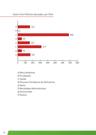 96
Ações Civis Públicas Ajuizadas, por Área
164
5
686
55
162
317
55
169
0 100 200 300 400 500 600 700 800
a) Meio Ambiente
b) Fundações
c) Saúde
d) Pessoas Portadoras de Deficiência
e) Idoso
f) Moralidade Administrativa
g) Consumidor
h) Outros
a)
b)
c)
d)
e)
f)
g)
h)
 