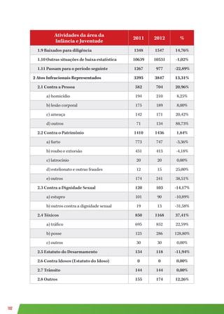 102
Atividades da área da
Infância e Juventude
2011 2012 %
1.9 Baixados para diligência 1348 1547 14,76%
1.10 Outras situações de baixa estatística 10639 10531 -1,02%
1.11 Passam para o período seguinte 1267 977 -22,89%
2 Atos Infracionais Representados 3395 3847 13,31%
2.1 Contra a Pessoa 582 704 20,96%
a) homicídio 194 210 8,25%
b) lesão corporal 175 189 8,00%
c) ameaça 142 171 20,42%
d) outros 71 134 88,73%
2.2 Contra o Patrimônio 1410 1436 1,84%
a) furto 773 747 -3,36%
b) roubo e extorsão 431 413 -4,18%
c) latrocínio 20 20 0,00%
d) estelionato e outras fraudes 12 15 25,00%
e) outros 174 241 38,51%
2.3 Contra a Dignidade Sexual 120 103 -14,17%
a) estupro 101 90 -10,89%
b) outros contra a dignidade sexual 19 13 -31,58%
2.4 Tóxicos 850 1168 37,41%
a) tráfico 695 852 22,59%
b) posse 125 286 128,80%
c) outros 30 30 0,00%
2.5 Estatuto do Desarmamento 134 118 -11,94%
2.6 Contra Idosos (Estatuto do Idoso) 0 0 0,00%
2.7 Trânsito 144 144 0,00%
2.8 Outros 155 174 12,26%
 