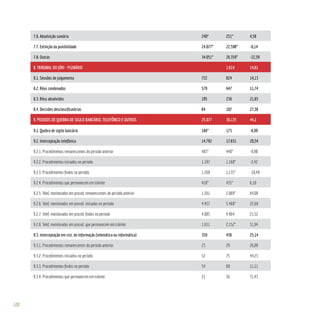 100
7.6. Absolvição sumária 240* 251* 4,58
7.7. Extinção da punibilidade 24.077* 22.598* -6,14
7.8. Outras 34.051* 26.359* -22,59
8. TRIBUNAL DO JÚRI - PLENÁRIO 1.814 14,81
8.1. Sessões de julgamento 722 824 14,13
8.2. Réus condenados 579 647 11,74
8.3. Réus absolvidos 195 236 21,03
8.4. Decisões desclassificatórias 84 107 27,38
9. PEDIDOS DE QUEBRA DE SIGILO BANCÁRIO, TELEFÔNICO E OUTROS 25.077 36.135 44,1
9.1. Quebra de sigilo bancário 186* 173 -6,99
9.2. Interceptação telefônica 14.792 17.831 20,54
9.2.1. Procedimentos remanescentes do período anterior 483* 440* -8,90
9.2.2. Procedimentos iniciados no período 1.197 1.168* -2,42
9.2.3. Procedimentos findos no período 1.268 1.135* -10,49
9.2.4. Procedimentos que permanecem em trâmite 410* 435* 6,10
9.2.5. Telef. monitorados em proced. remanescentes do período anterior 1.261 2.069* 64,08
9.2.6. Telef. monitorados em proced. iniciados no período 4.457 5.468* 22,68
9.2.7. Telef. monitorados em proced. findos no período 4.085 4.964 21,52
9.2.8. Telef. monitorados em proced. que permanecem em trâmite 1.631 2.152* 31,94
9.3. Interceptação em sist. de informação (telemática ou informática) 350 438 25,14
9.3.1. Procedimentos remanescentes do período anterior 23 29 26,09
9.3.2. Procedimentos iniciados no período 52 75 44,23
9.3.3. Procedimentos findos no período 54 60 11,11
9.3.4. Procedimentos que permanecem em trâmite 21 36 71,43
 