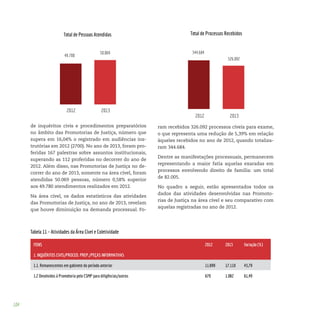 104
de inquéritos civis e procedimentos preparatórios
no âmbito das Promotorias de Justiça, número que
supera em 16,04% o registrado em audiências ins-
trutórias em 2012 (2700). No ano de 2013, foram pro-
feridas 167 palestras sobre assuntos institucionais,
superando as 112 proferidas no decorrer do ano de
2012. Além disso, nas Promotorias de Justiça no de-
correr do ano de 2013, somente na área cível, foram
atendidas 50.069 pessoas, número 0,58% superior
aos 49.780 atendimentos realizados em 2012.
Na área cível, os dados estatísticos das atividades
das Promotorias de Justiça, no ano de 2013, revelam
que houve diminuição na demanda processual. Fo-
ram recebidos 326.092 processos cíveis para exame,
o que representa uma redução de 5,39% em relação
àqueles recebidos no ano de 2012, quando totaliza-
ram 344.684.
Dentre as manifestações processuais, permanecem
representando a maior fatia aquelas exaradas em
processos envolvendo direito de família: um total
de 82.005.
No quadro a seguir, estão apresentados todos os
dados das atividades desenvolvidas nas Promoto-
rias de Justiça na área cível e seu comparativo com
aquelas registradas no ano de 2012.
Tabela 11 – Atividades da Área Cível e Coletividade
ITENS 2012 2013 Variação (%)
1. INQUÉRITOS CIVIS/PROCED. PREP./PEÇAS INFORMATIVAS
1.1. Remanescentes em gabinete do período anterior 11.899 17.110 43,79
1.2 Devolvidos à Promotoria pelo CSMP para diligências/outros 670 1.082 61,49
 