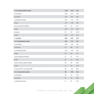 R E L A T Ó R I O D E G E S T Ã O I N S T I T U C I O N A L 2 0 1 3 - M P S C
105
1.3. Instaurados/recebidos no período 15.362 19.122 24,48
a) meio ambiente 3.086 3.674 19,05
b) consumidor 1.595 2.087 30,85
c) moralidade administrativa 4.382 5.176 18,12
d) idosos 1.255 1.568 24,94
e) pessoas portadoras de deficiência 386 411 6,48
f) saúde 1.696 2.214 30,54
g) fundações 98 497 407,14
h) outros 2.864 3.495 22,03
1.4. Arquivados 6.409 8.607 34,30
1.4.1. Sem ajustamento de conduta 5.641 7.515 33,22
a) meio ambiente 1.090 1.239 13,67
b) consumidor 593 606 2,19
c) moralidade administrativa 1.430 1.764 23,36
d) idosos 438 690 57,53
e) pessoas portadoras de deficiência 78 95 21,79
f) saúde 454 727 60,13
g) direitos humanos, cidadania e fundações 185 305 64,86
h) outros 711 873 22,78
i) remessa ao MPF ou a outro órgão do MPE 662 1.216 83,69
1.4.2. Com ajustamento de conduta 768 1.092 42,19
a) meio ambiente 294 457 55,44
b) consumidor 231 383 65,80
c) moralidade administrativa 59 86 45,76
 