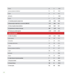 106
d) idosos 20 15 -25,00
e) pessoas portadoras de deficiência 95 48 -49,47
f) saúde 16 23 43,75
g) fundações 2 1 -50,00
h) outros 51 79 54,90
1.5. Concluídos/anexados à petição inicial 1.463 2.266 54,89
1.6 Representações indeferidas (art. 8 do Ato 81/2008/PGJ) 2.475 2.684 8,44
1.7. Outras situações de baixa estatística 3.302 3.623 9,72
1.8. Ajustamentos de conduta em execução 989* 1.109* 12,13
1.9. Passam para o período seguinte 14.187 17.057 20,23
2. AÇÕES CIVIS AJUIZADAS
2.1. Ações civis públicas 1.613 2.333 44,64
a) meio ambiente 164 284 73,17
b) consumidor 55 107 94,55
c) moralidade administrativa 317 391 23,34
d) idosos 162 224 38,27
e) pessoas portadoras de deficiência 55 62 12,73
f) saúde 686 979 42,71
g) fundações 5 7 40,00
h) outras 169 279 65,09
2.2. Ações diretas de inconstitucionalidade 9 13 44,44
2.3. No Juízo da Família 384 798 107,81
2.4. No Juízo Eleitoral 500 63 -87,40
2.5. Outras ações 431 650 50,81
 
