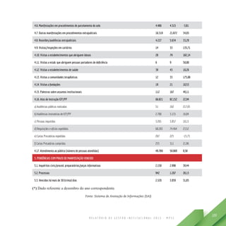 R E L A T Ó R I O D E G E S T Ã O I N S T I T U C I O N A L 2 0 1 3 - M P S C
109
4.6. Manifestações em procedimentos de parcelamento do solo 4.486 4.315 -3,81
4.7. Outras manifestações em procedimentos extrajudiciais 16.319 21.872 34,03
4.8. Reuniões/audiências extrajudiciais 4.227 5.634 33,29
4.9. Visitas/inspeções em cartórios 14 33 135,71
4.10. Visitas a estabelecimentos que abriguem idosos 28 79 182,14
4.11. Visitas a estab. que abriguem pessoas portadores de deficiência 6 9 50,00
4.12. Visitas a estabelecimentos de saúde 39 43 10,26
4.13. Visitas a comunidades terapêuticas 12 33 175,00
4.14. Visitas a fundações 19 21 10,53
4.15. Palestras sobre assuntos institucionais 112 167 49,11
4.16. Atos de Instrução ICP/PP 66.821 82.152 22,94
a) Audiências públicas realizadas 51 162 217,65
b) Audiências instrutórias de ICP/PP 2.700 3.133 16,04
c) Pessoas inquiridas 3.265 3.857 18,13
d) Requisições e ofícios expedidos 60.283 74.464 23,52
e) Cartas Precatórias expedidas 267 225 -15,73
f) Cartas Precatórias cumpridas 255 311 21,96
4.17. Atendimento ao público (número de pessoas atendidas) 49.780 50.069 0,58
5. PENDÊNCIAS COM PRAZO DE MANIFESTAÇÃO VENCIDO
5.1. Inquéritos civis/proced. preparatórios/peças informativas 2.150 2.998 39,44
5.2. Processos 942 1.207 28,13
5.3. Vencidos há mais de 30 (trinta) dias 2.320 3.059 31,85
(*) Dado referente a dezembro do ano correspondente.
Fonte: Sistema de Anotação de Informações (SAI)
 