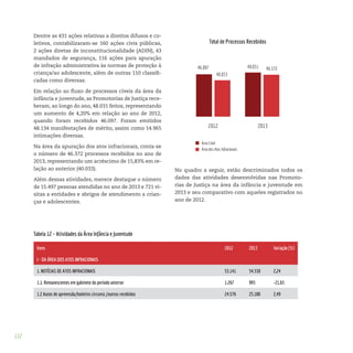 112
Dentre as 431 ações relativas a direitos difusos e co-
letivos, contabilizaram-se 160 ações civis públicas,
2 ações diretas de inconstitucionalidade (ADIN), 43
mandados de segurança, 116 ações para apuração
de infração administrativa às normas de proteção à
criança/ao adolescente, além de outras 110 classifi-
cadas como diversas.
Em relação ao fluxo de processos cíveis da área da
infância e juventude, as Promotorias de Justiça rece-
beram, ao longo do ano, 48.031 feitos, representando
um aumento de 4,20% em relação ao ano de 2012,
quando foram recebidos 46.097. Foram emitidos
48.134 manifestações de mérito, assim como 14.965
intimações diversas.
Na área da apuração dos atos infracionais, conta-se
o número de 46.372 processos recebidos no ano de
2013, representando um acréscimo de 15,83% em re-
lação ao anterior (40.033).
Além dessas atividades, merece destaque o número
de 15.497 pessoas atendidas no ano de 2013 e 721 vi-
sitas a entidades e abrigos de atendimento a crian-
ças e adolescentes.
No quadro a seguir, estão descriminados todos os
dados das atividades desenvolvidas nas Promoto-
rias de Justiça na área da infância e juventude em
2013 e seu comparativo com aqueles registrados no
ano de 2012.
Tabela 12 – Atividades da Área Infância e Juventude
Itens 2012 2013 Variação (%)
I - DA ÁREA DOS ATOS INFRACIONAIS
1. NOTÍCIAS DE ATOS INFRACIONAIS 53.141 54.330 2,24
1.1. Remanescentes em gabinete do período anterior 1.267 993 -21,63
1.2 Autos de apreensão/boletins circunst./outros recebidos 24.576 25.188 2,49
 