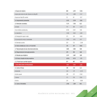 R E L A T Ó R I O D E G E S T Ã O I N S T I T U C I O N A L 2 0 1 3 - M P S C
113
1.3 Ajustes de relatório 804 1.073 33,46
a) ajuste pelo número de adol. infratores em AApr/BC 734 1.009 37,47
b) ajuste por AApr/BC reunidos 70 64 -8,57
1.4. Arquivamentos promovidos 2.225 2.579 15,91
1.5. Remissões concedidas: 7.175 7.765 8,22
a) simples 737 838 13,70
b) com medida socioeducativa 6.438 6.927 7,60
b.1) advertência 3.590 4.024 12,09
b.2) obrigação de reparar o dano 273 324 18,68
b.3) prestação de serviços à comunidade 2.959 3.031 2,43
b.4) liberdade assistida 619 533 -13,89
1.6. Outras medidas (art. 101, inc. VII, do ECA) 155 257 65,81
1.7. Representações de atos infracionais oferecidas 3.605 3.964 9,96
1.8. Requerimento de internação provisória 279 292 4,66
1.9. Baixados para diligência 1.547 1.607 3,88
1.10. Outras situações de baixa estatística 10.531 9.715 -7,75
1.11. Passam para o período seguinte 977 897 -8,19
2. ATOS INFRACIONAIS REPRESENTADOS 3.847 4.295 11,65
2.1. Contra a Pessoa 704 719 2,13
a) homicídio 210 179 -14,76
b) lesão corporal 189 237 25,40
c) ameaça 171 210 22,81
d) outros 134 93 -30,60
2.2. Contra o Patrimônio 1.436 1.564 8,91
 