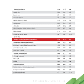 R E L A T Ó R I O D E G E S T Ã O I N S T I T U C I O N A L 2 0 1 3 - M P S C
115
4.3. Manifestações/audiências 20.693 24.557 18,67
a) alegações finais 1.174 1.564 33,22
b) razões de recurso 203 202 -0,49
c) contrarrazões de recurso 235 230 -2,13
d) pareceres em execução de medidas 10.916 14.076 28,95
e) outras promoções 8.165 8.485 3,92
4.4. Intimações 19.277 21.962 13,93
a) intimações de sentença - homolog. de remissão e extinção 7.722 8.521 10,35
b) intimações diversas 11.555 13.441 16,32
4.5. Passam para o período seguinte 550 398 -27,64
II - DA ÁREA CÍVEL
5. INQUÉRITOS CIVIS/PEÇAS INFORMATIV./REPRESENTAÇÕES 58.549 82.393 40,72
5.1. Remanescentes em gabinete do período anterior 3.060 5.115 67,16
5.2. Notícias/inq. civis/proced. prep./peças inform./repres. 4.936 5.997 21,50
a) direito individual (art. 201 do ECA) 4.108 5.069 23,39
b) direitos difusos ou coletivos 828 928 12,08
5.3. Avisos por infrequência escolar 1.659 2.252 35,74
5.4. Avisos por maus-tratos 634 679 7,10
5.5. Disque 100 2.027 2.791 37,69
5.6. Outros 1.391 1.639 17,83
5.7. Arquivados/indeferidos 6.608 8.365 26,59
a) inquéritos civis/proced. administrativos/representações 3.800 4.938 29,95
a.1) sem ajustamento de conduta 2.353 3.165 34,51
a.2) com ajustamento de conduta 58 146 151,72
 