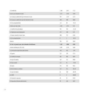 116
a.3) indeferidos 1.389 1.627 17,13
b) avisos por infrequência escolar 1.213 1.638 35,04
b.1) crianças ou adolescentes que retornaram à escola 923 1.142 23,73
b.2) crianças ou adolescente que não retornaram à escola 290 408 40,69
b.3) em acompanhamento 113 88 -22,12
c) Avisos por maus-tratos 1.202 1.252 4,16
c.1) violência física/psicológica 461 391 -15,18
c.2) exploração sexual infantojuvenil 273 286 4,76
c.3) outras situações de maus-tratos 468 574 22,65
c.4) em acompanhamento 6 1 -83,33
d) outros 393 537 36,64
5.8. Inq. civ./proced. prep. concl./anexado à inicial/outros 2.107 3.009 42,81
a) direito individual (art. 201, ECA) 1.895 2.578 36,04
a.1) destituição/suspensão do poder familiar 458 442 -3,49
a.2) guarda 123 194 57,72
a.3) medidas de proteção 601 892 48,42
a.4) ação civil pública 167 333 99,40
a.5) ação cautelar 111 81 -27,03
a.6) outras 435 636 46,21
b) direitos difusos ou coletivos 212 431 103,30
b.1) ação civil púbica 61 160 162,30
b.2) ADIN 0 2 200,00
b.3) manado de segurança 26 43 65,38
b.4) apuração de infração administrativa 85 116 36,47
 