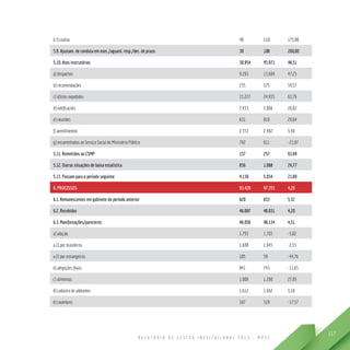 R E L A T Ó R I O D E G E S T Ã O I N S T I T U C I O N A L 2 0 1 3 - M P S C
117
b.5) outras 40 110 175,00
5.9. Ajustam. de conduta em exec./aguard. resp./dec. de prazo 30 108 260,00
5.10. Atos instrutórios 30.954 45.971 48,51
a) despachos 9.293 13.684 47,25
b) recomendações 235 375 59,57
c) ofícios expedidos 15.227 24.935 63,76
d) notificações 2.433 3.066 26,02
e) reuniões 631 818 29,64
f) atendimentos 2.353 2.482 5,48
g) encaminhados ao Serviço Social do Ministério Público 782 611 -21,87
5.11. Remetidos ao CSMP 157 257 63,69
5.12. Outras situações de baixa estatística 856 1.068 24,77
5.13. Passam para o período seguinte 4.130 5.034 21,89
6. PROCESSOS 93.428 97.355 4,20
6.1. Remanescentes em gabinete do período anterior 620 653 5,32
6.2. Recebidos 46.097 48.031 4,20
6.3. Manifestações/pareceres: 46.058 48.134 4,51
a) adoção 1.793 1.703 -5,02
a.1) por brasileiros 1.688 1.645 -2,55
a.2) por estrangeiros 105 58 -44,76
b) alegações finais 841 743 -11,65
c) alimentos 1.009 1.290 27,85
d) cadastro de adotantes 1.612 1.662 3,10
e) cautelares 387 319 -17,57
 